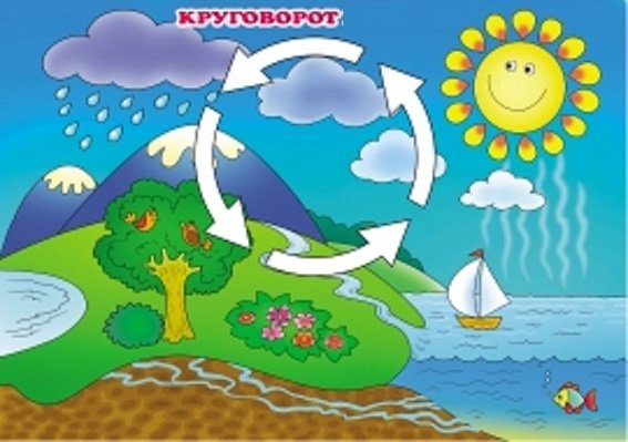 Круговорот воды в природе для детей