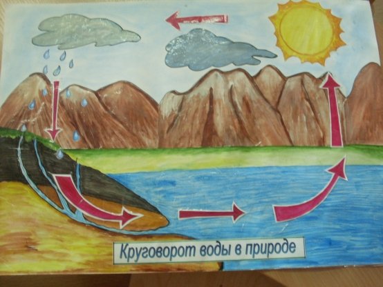 Круговорот воды в природе для детей