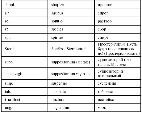 Латинские сокращения для рецептов