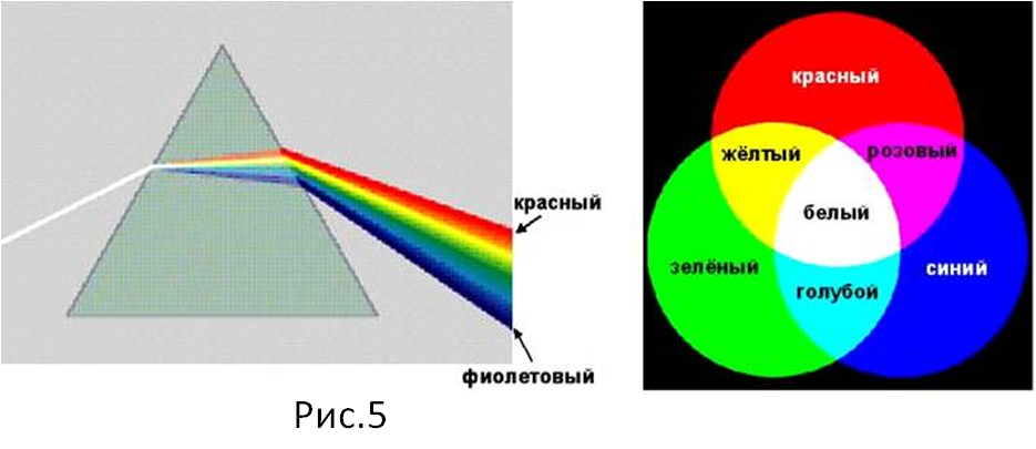 Если световой луч белого цвета сначала разложить. Дисперсионный спектр белого света. Цвета спектра белого света. Основные спектральные цвета. • Белый цвет – это … Смесь спектральных цветов..