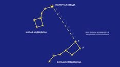 Арктур и большая Медведица