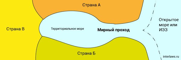 Правовой режим международных проливов