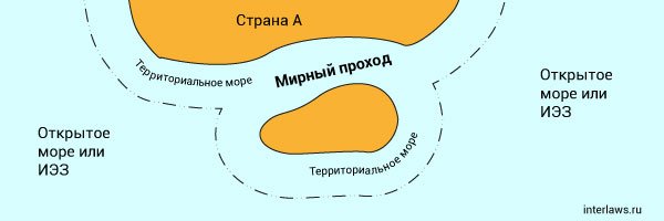 Правовой режим морских проливов.