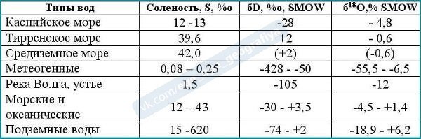 Соленость поверхностных вод морей