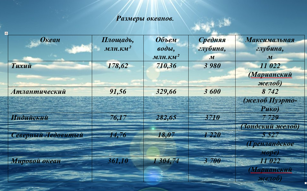 Крупные водоемы россии таблица. Крупные моря. Глубины Мировых океанов. Глубина морей и океанов таблица. Воды Тихого океана.