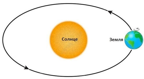Земля вращается вокруг солнца
