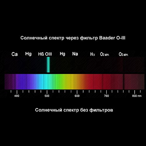 Спектр солнечного света