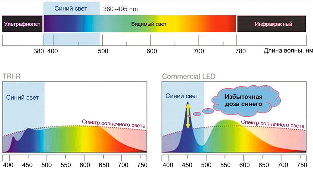 Длина волны ультрафиолетового света равна. Спектр излучения солнца. Солнечное излучение видимый спектр. Спектр диапазон солнечного излучения. Солнечный спектр длина волны.