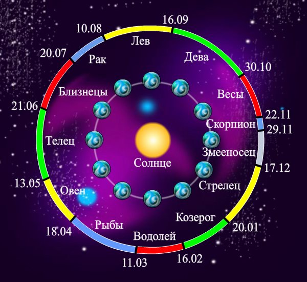 Зодиакальные созвездия Эклиптика