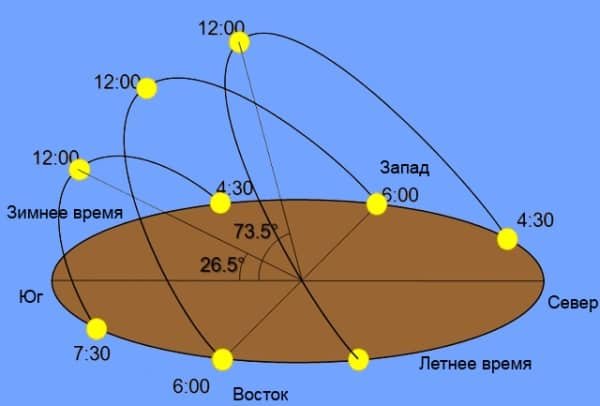 Угол движения солнца
