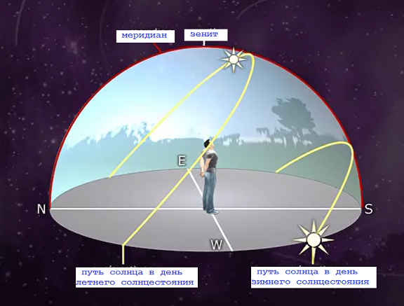 Движение солнца по горизонту