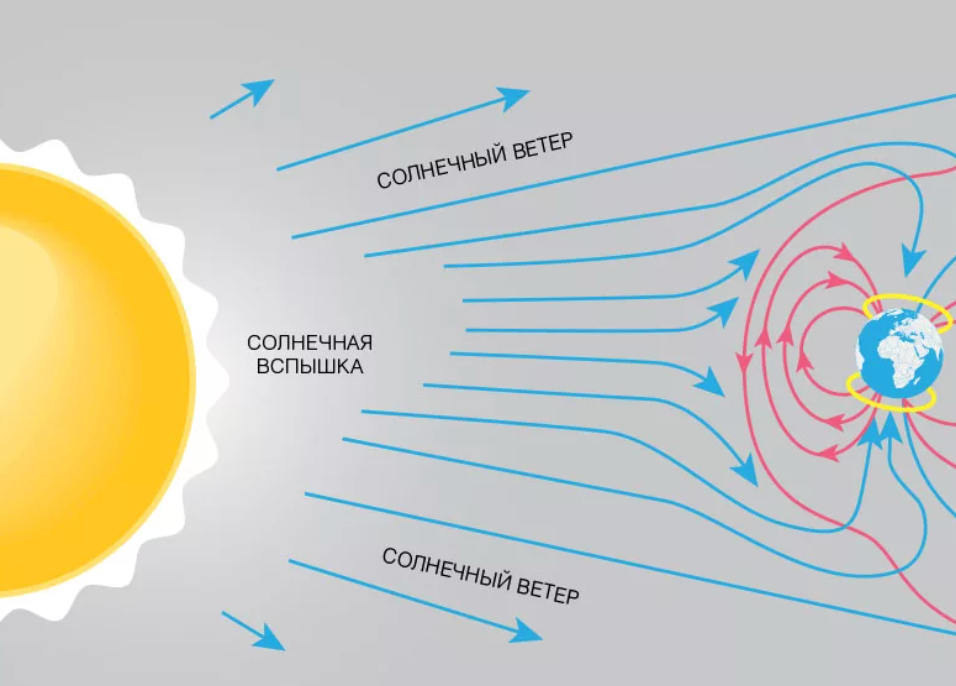 Полярное сияние как образуется схема. Солнечный ветер и магнитосфера земли. Магнитное поле земли схема. Солнечный ветер схема.