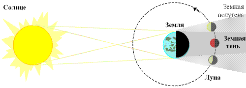 Схема возникновения полного лунного затмения