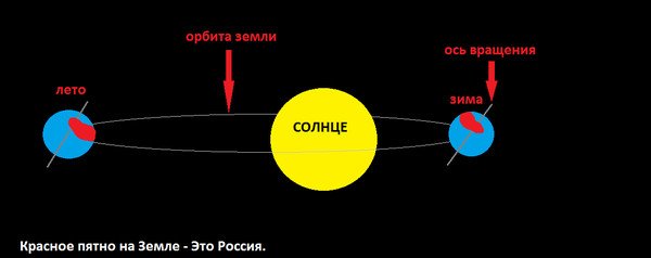 Положение солнца зимой и летом