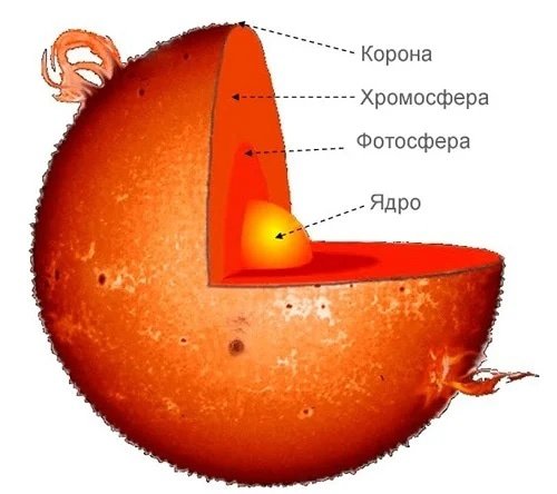 Строение солнца Фотосфера хромосфера корона