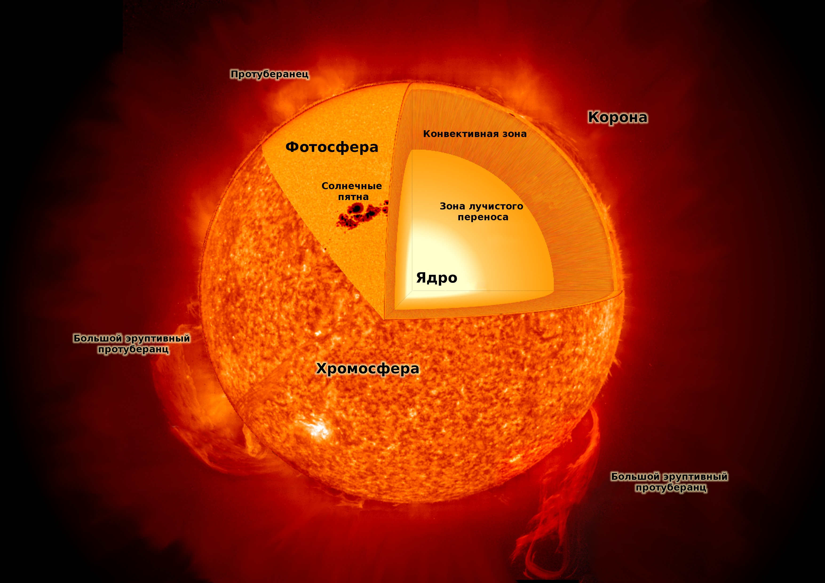 Внутреннее строение атмосферы солнца. Фотосфера хромосфера. Фотосфера хромосфера и корона солнца таблица. Строение солнца. Строение солнца схема.