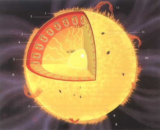 Солнце строение солнца