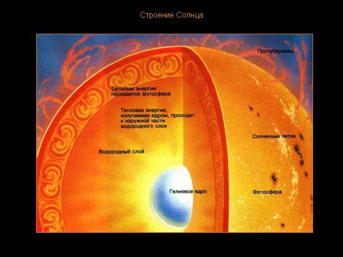 Внутреннее строение атмосферы солнца. Строение солнца рис 188. Строение солнца. Солнце структура и строение. Солнце в разрезе.