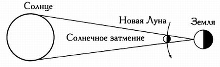 Схема солнечного и лунного затмения