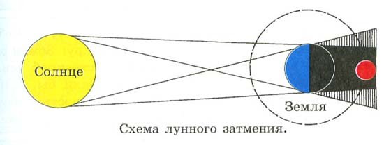 Кольцевидное солнечное затмение (схема)