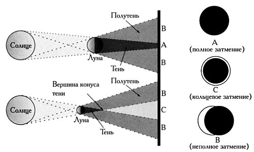 Лунное затмение схема