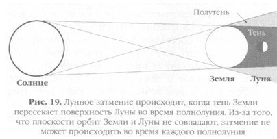 Схема солнечного и лунного затмения