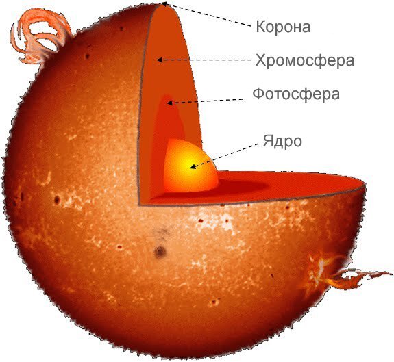 Внутреннее строение солнца и звезд