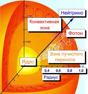 Строение солнца зона лучистого переноса