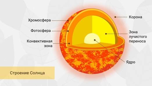 Внутреннее строение солнца Лучистая зона