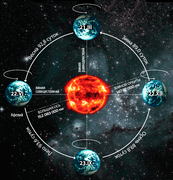 Основные движения земли