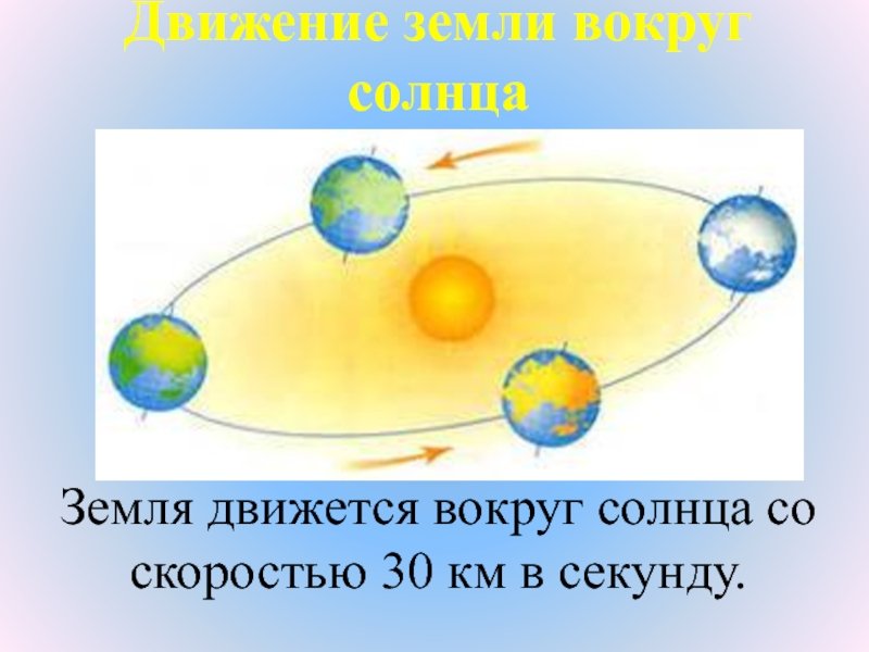 В результате движения земли вокруг солнца возникает. Движение земли вокруг солнца. Схема движения земли вокруг солнца. Вращение земли вокруг солнца. Скорость движения земли вокруг солнца.