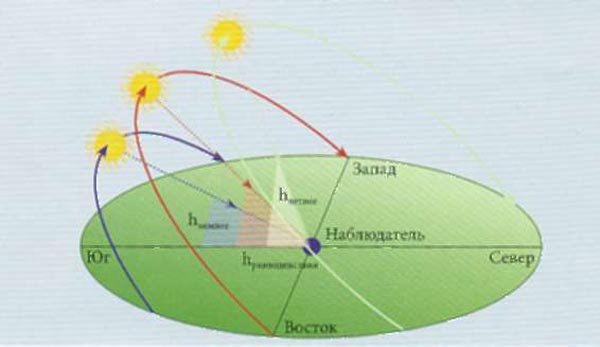 Годичное движение солнца Эклиптика