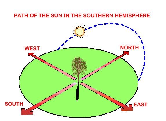 Движение солнца