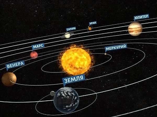 Планеты солнечной системы схема
