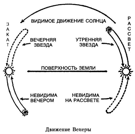 Годовое движение солнца