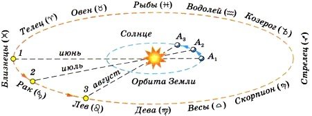 Движение земли вокруг солнца Эклиптика