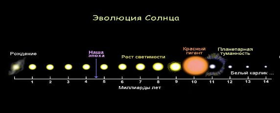 Картинки эволюция солнца (67 фото)