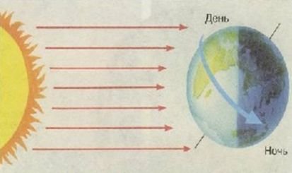 Схема смены дня и ночи