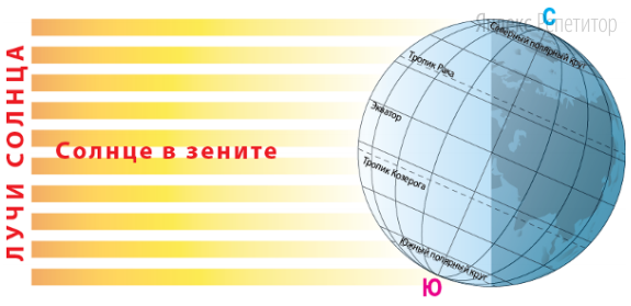 Солнечные вспышки