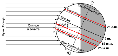22 Декабря солнце находится в Зените на