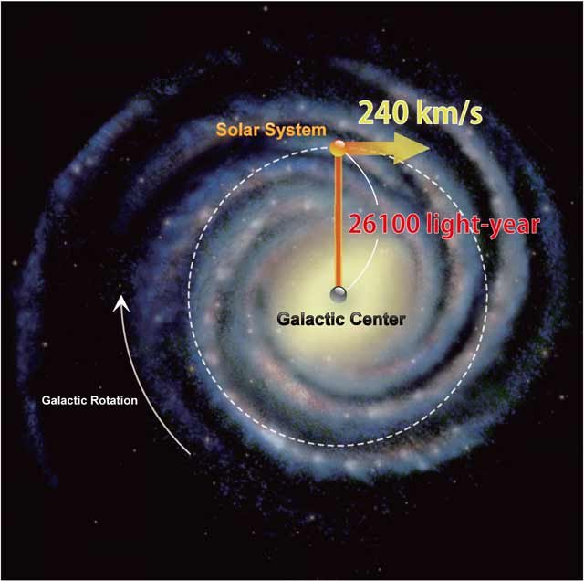 Галактика млечный путь движение звезд в галактике. Скорость вращения солнца вокруг центра Галактики. Солнечная система в галактике Млечный путь схема. Солнце вращается вокруг центра Галактики. Схема движения солнечной системы в галактике Млечный путь.