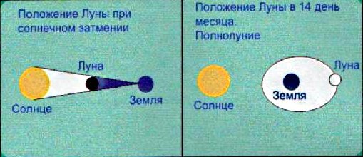 Схема расположения орбит движения солнца Луны и земли