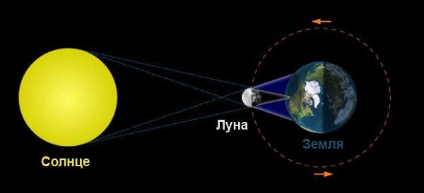 Схема солнечного и лунного затмения астрономия