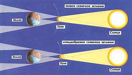 Схема расположения Луны относительно земли