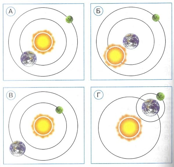 Взаимное расположение солнца земли и Луны
