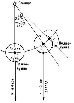 Лунные затмения возникают