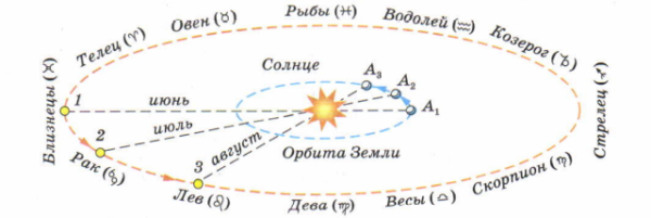 Движение земли вокруг солнца Эклиптика