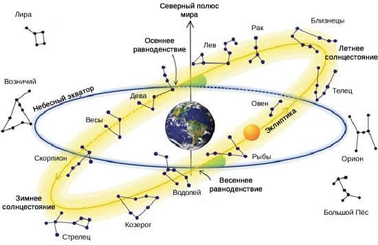 Движение земли вокруг солнца
