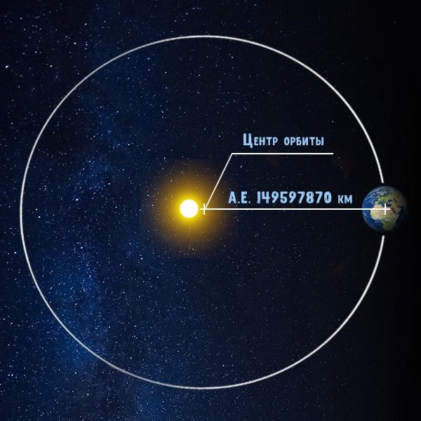 Расстояние от земли до солнца