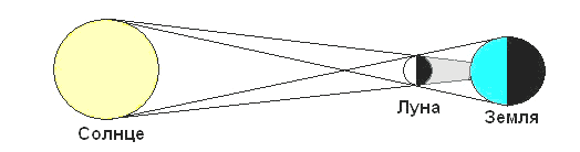Картинки правильное расположение солнца земли и луны (64 фото)